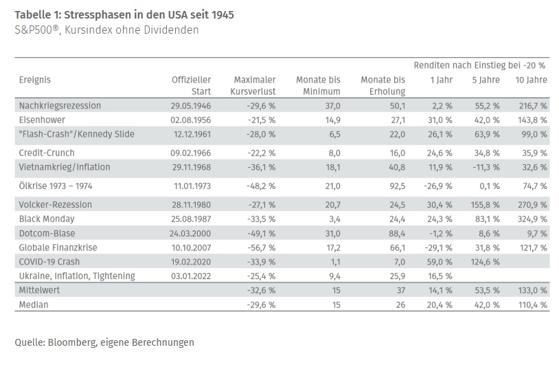 Assenagon: Stressphasen in den USA seit 1945 Assenagon: Stressphasen in den USA seit 1945